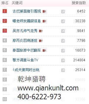 北京獵頭公司分享 1月13日百度熱點資訊排名