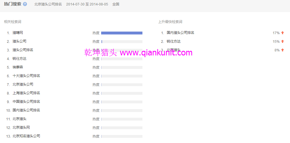 14年8月初北京獵頭公司排名相關(guān)檢索熱度分析