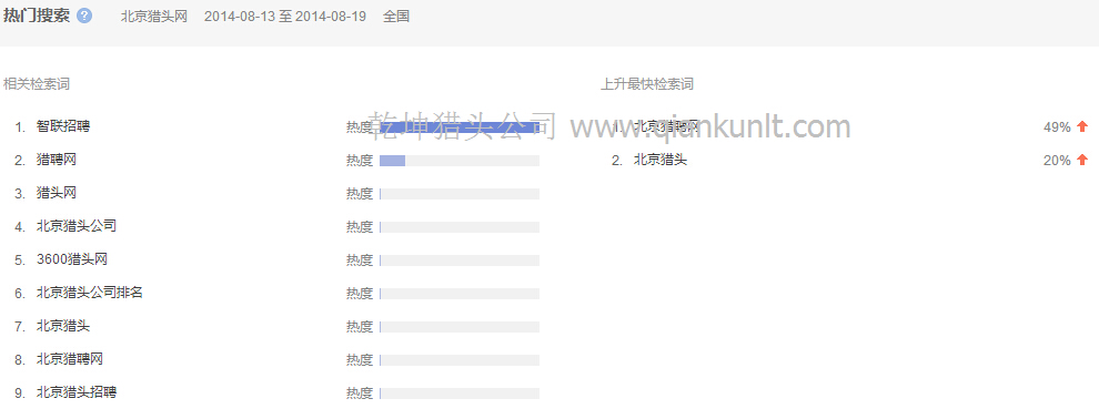 08月13日至19日搜索北京獵頭網(wǎng)的相關檢索分析