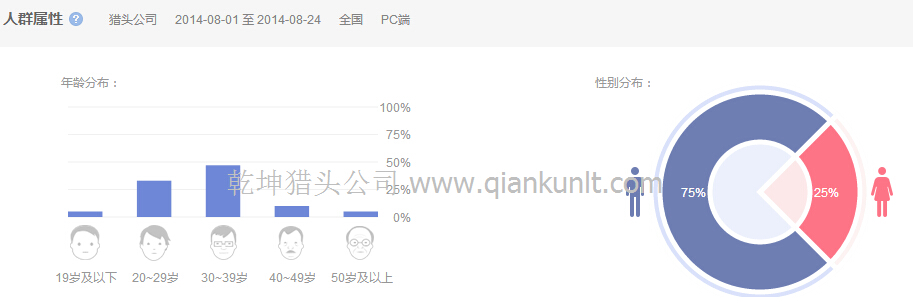 14年8月國內搜索獵頭公司的人群屬性分析