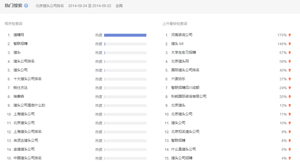 “北京獵頭公司排名”全國范圍內(nèi)近一 個月的熱門搜索相關檢索詞