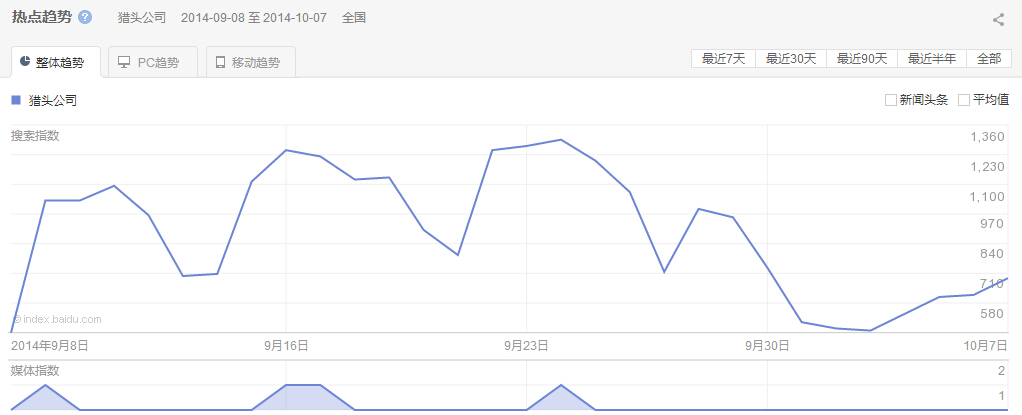 “獵頭公司”整體、PC以及移動最近30天的熱點趨勢圖