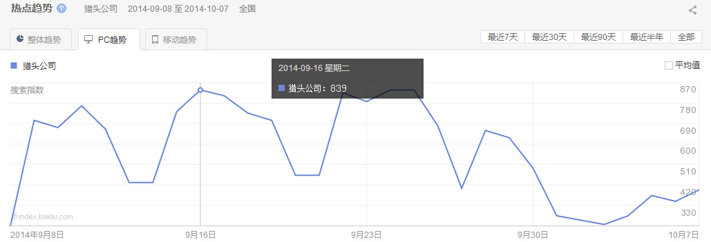 “獵頭公司”整體、PC以及移動最近30天的熱點趨勢圖