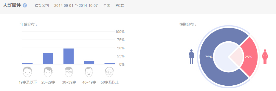 全國范圍PC端搜索關鍵詞“獵頭公司”的人群屬性