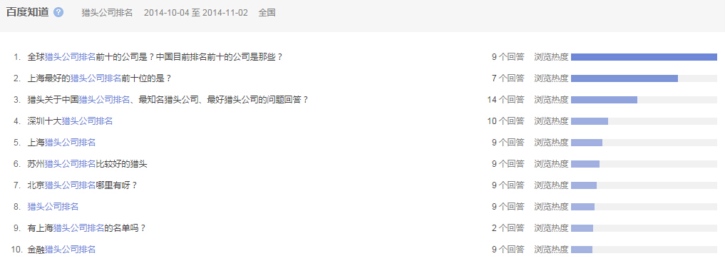“獵頭公司排名”全國范圍內近一個月百度知道的問題提問情況